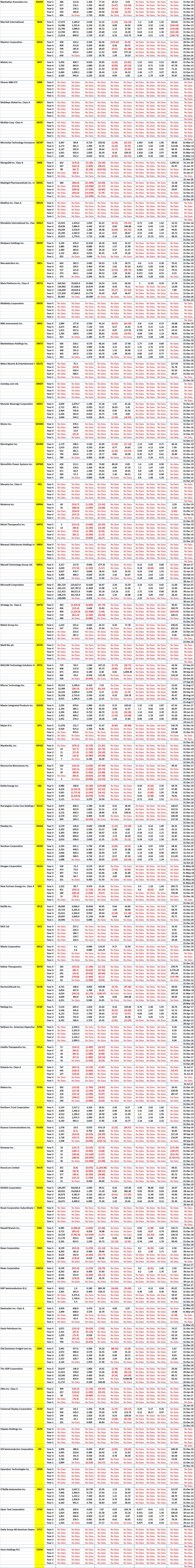 Nasdaq Mega and Large Stocks - 5 Years of Key Financial Data for Company Code M to O